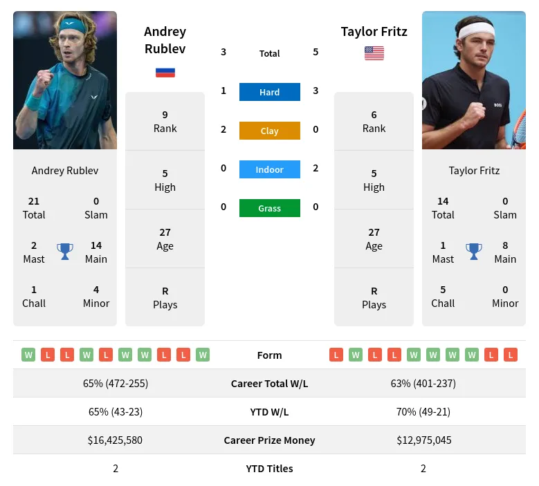 Rublev vs Fritz Prediction: Who Will Win in the Upcoming Match?