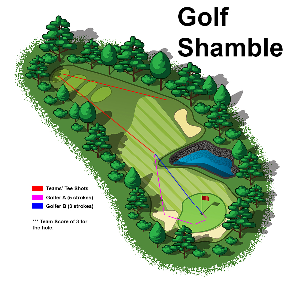 Mastering the Shamble Format in Golf: A Complete Guide to Rules & Scoring