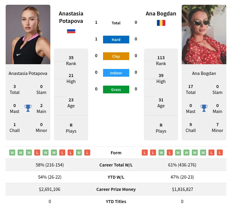 Potapova Prediction Guide: Odds, Stats & Winning Chances