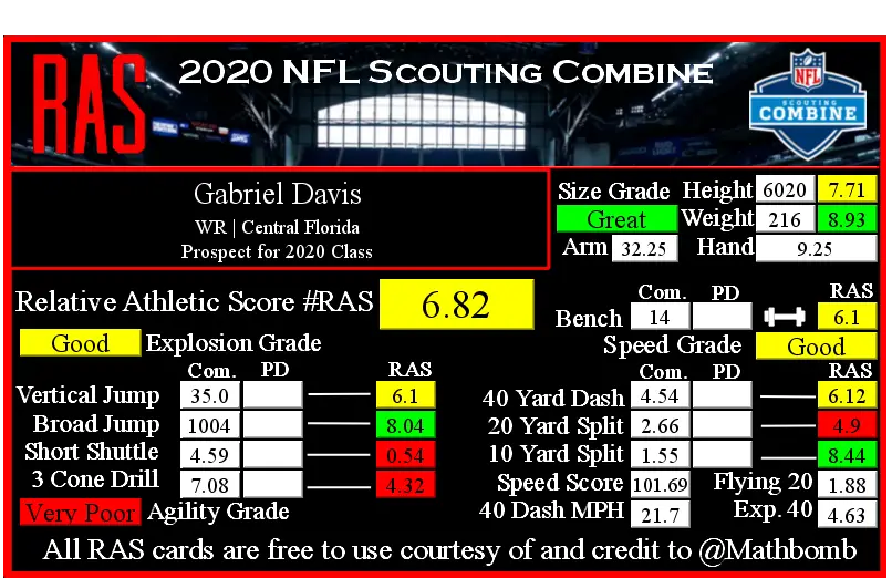 Breaking Down Gabe Davis 40 Time: Key Insights from His 4.54-Second Dash