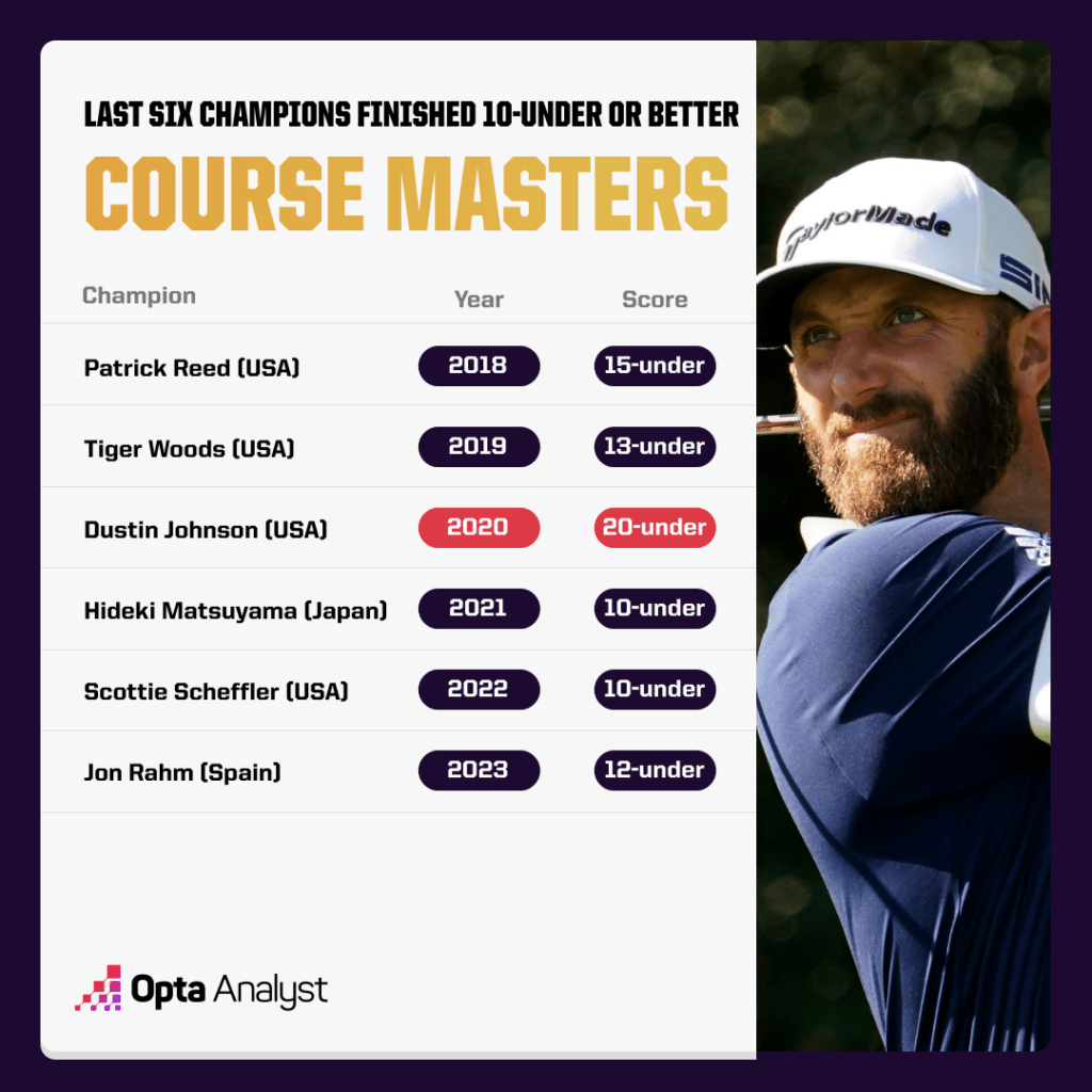 Total Pars at The Masters: Key Stats and Insights from Recent Tournaments