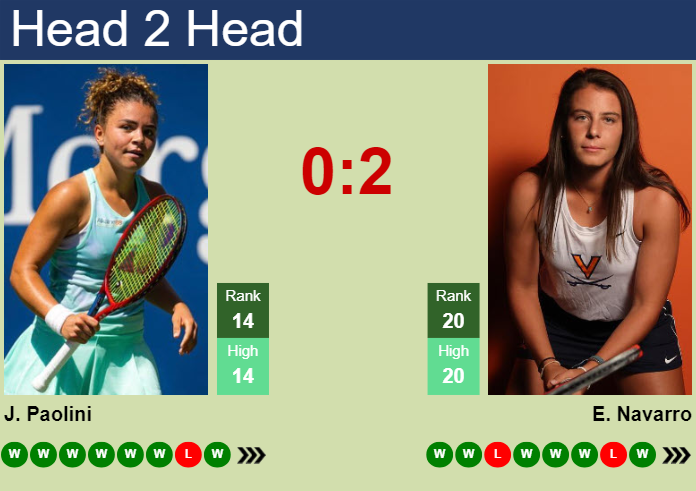 Emma Navarro vs Jasmine Paolini: Head-to-Head Prediction & Odds