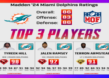 Madden 24: Which QB Has the Fastest Release Speed?