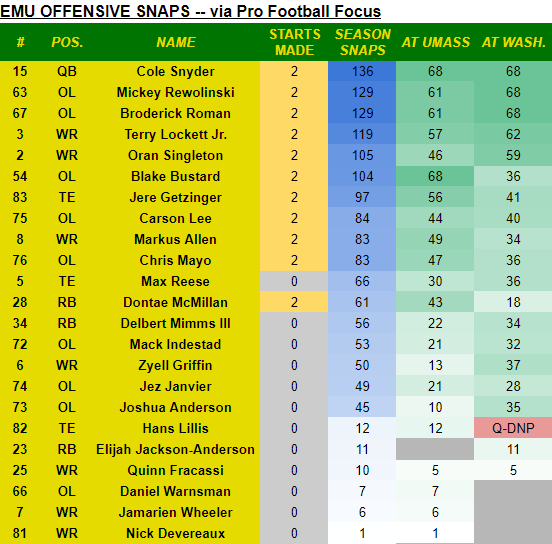 EMU Football Depth Chart 2024-2025: Key Players and Starting Lineup