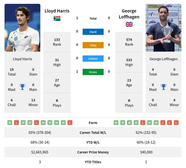 Lloyd Harris vs George Loffhagen Prediction: Wimbledon 2024 Odds & Preview