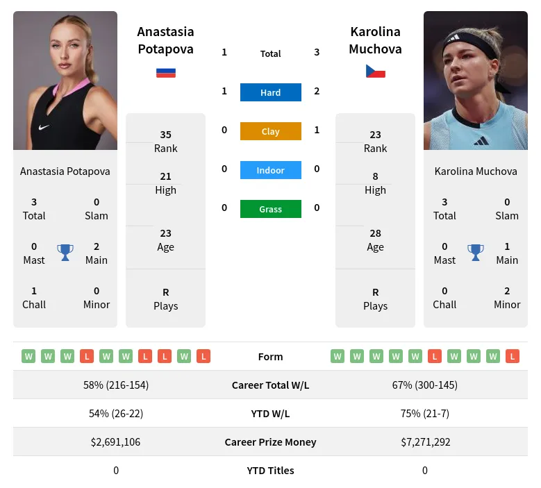 Potapova Prediction Guide: Odds, Stats & Winning Chances