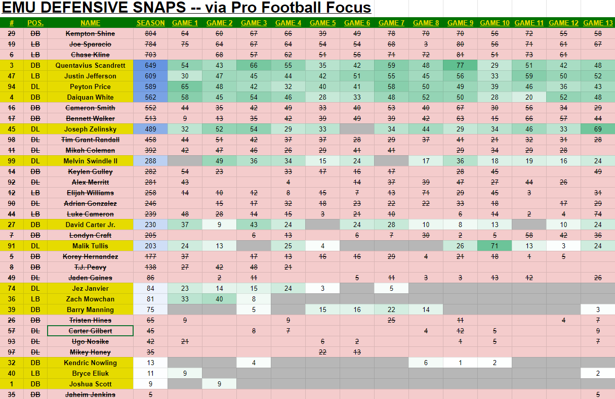 EMU Football Depth Chart 2024-2025: Key Players and Starting Lineup