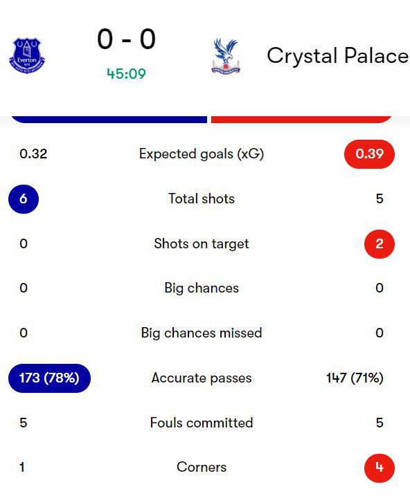 Everton vs Crystal Palace Timeline: All Goals and Key Moments!