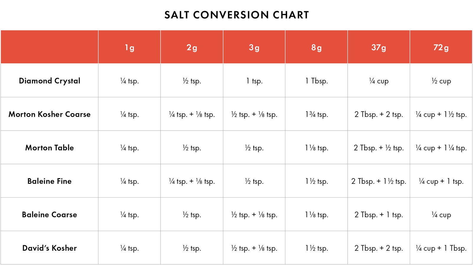 How Much Does Salt Weigh Per Cup? Check This Handy Salt Weight Chart