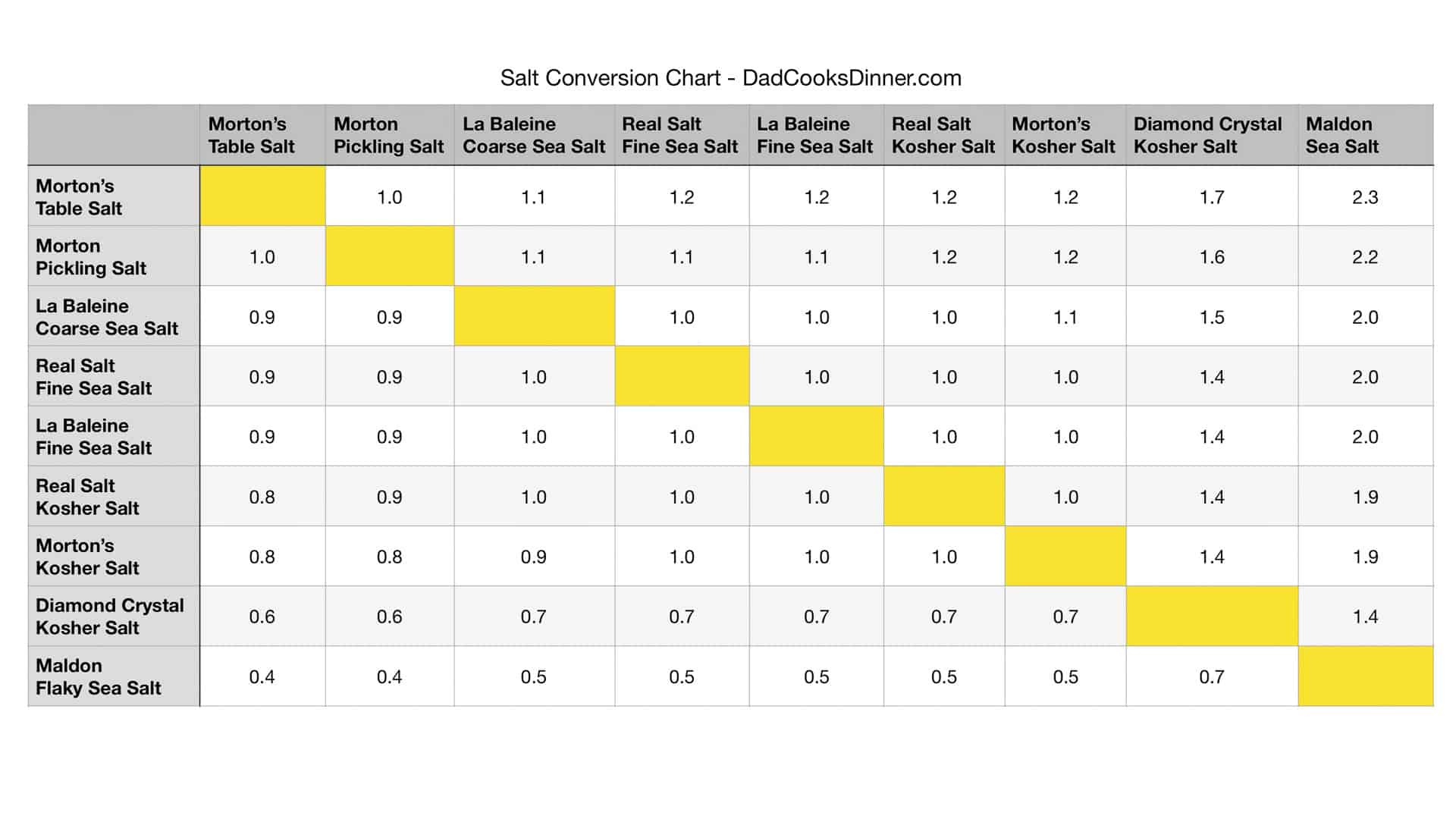 How Much Does Salt Weigh Per Cup? Check This Handy Salt Weight Chart
