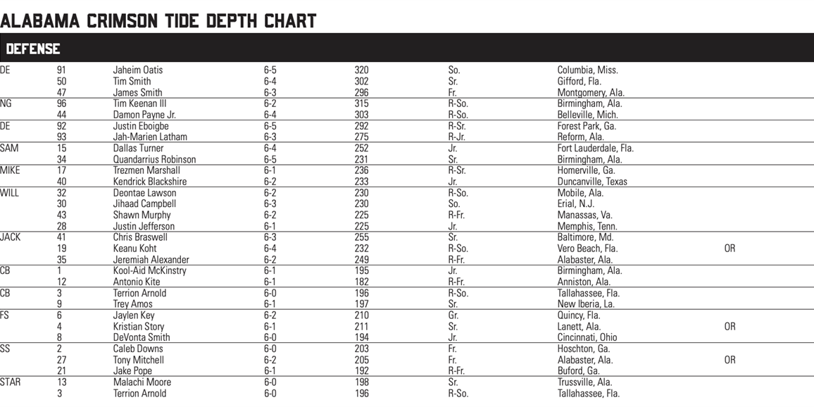 University of Alabama Depth Chart: See Whos In and Whos Out (Latest Team Updates)