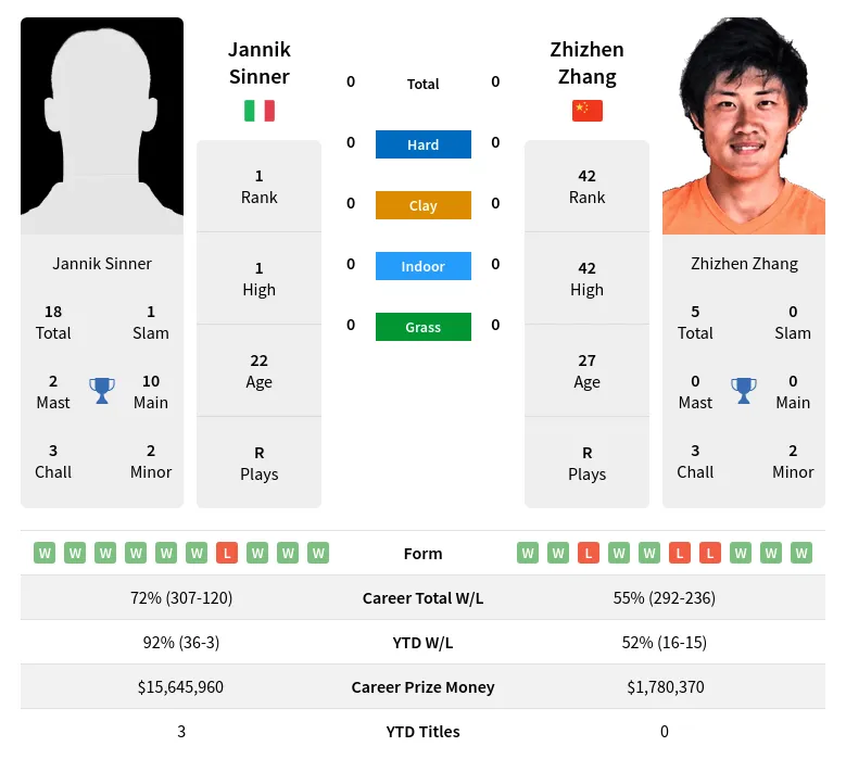 Sinner vs Zhang Prediction: Who Will Win? Easy Guide!