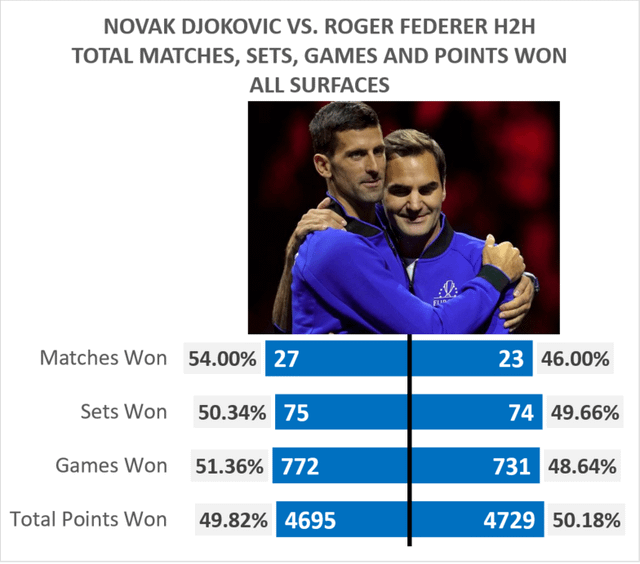 Federer v Djokovic Head to Head: Ultimate Rivalry Record and Stats Breakdown!