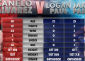 Get the full Canelo vs Munguia tale of the tape: Every single important stat you need to know side by side comparison.
