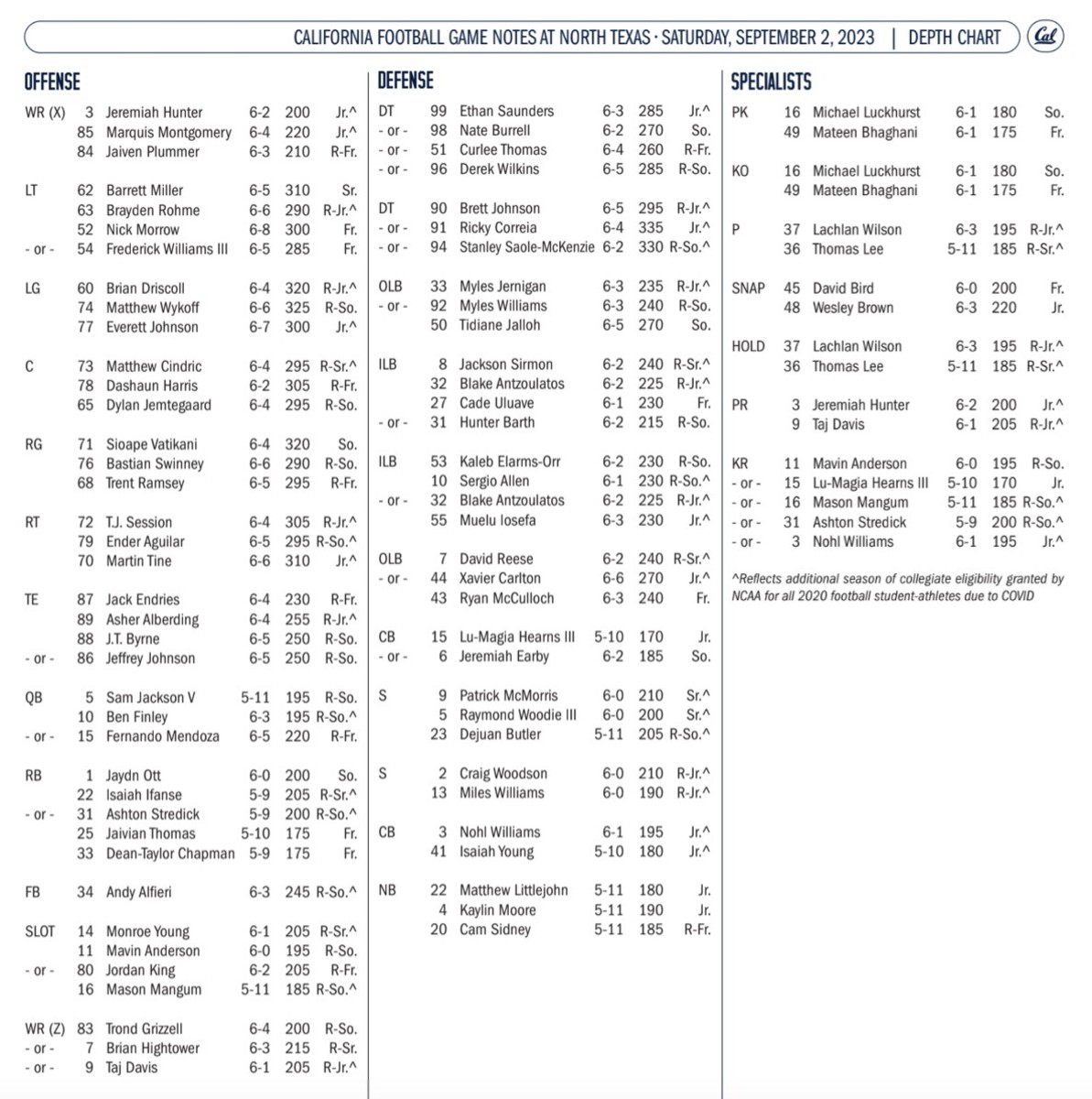 Cal Bears Football Depth Chart: Who to Watch This Season