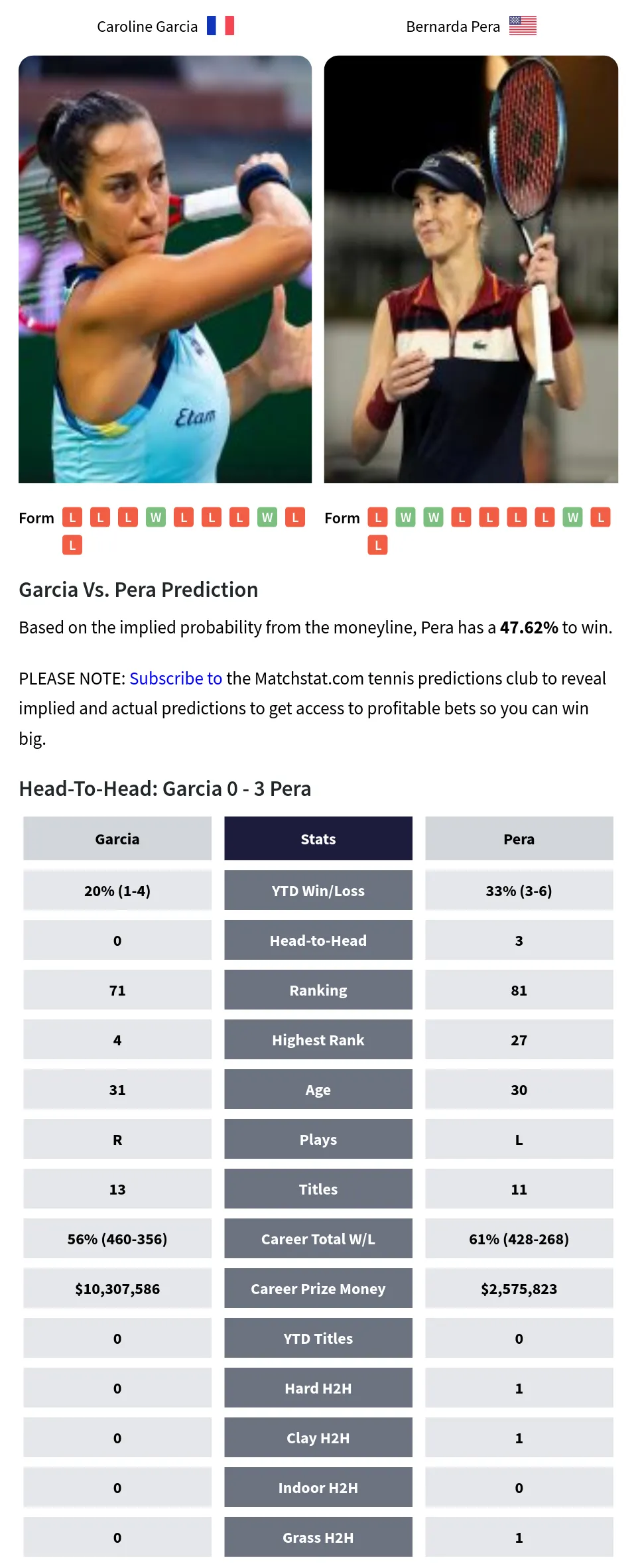 Caroline Garcia vs Bernarda Pera: Head to head stats breakdown.