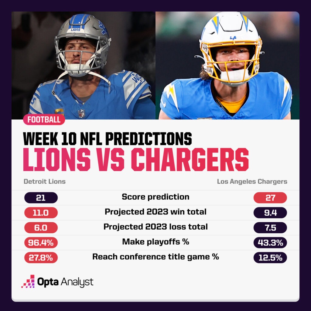 Lions and Chargers Players Stats and Performance Review