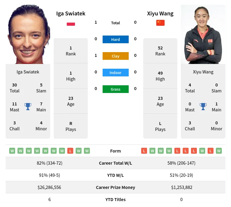 Looking for Iga Swiatek vs Xiyu Wang odds? Discover the latest betting insights and tips for this game!