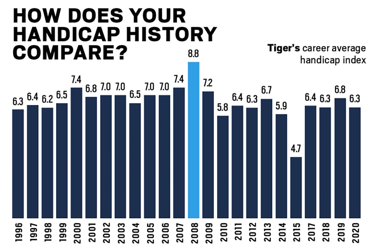 What is the current handicap Tiger Woods has? Understanding his real golf skill level now.