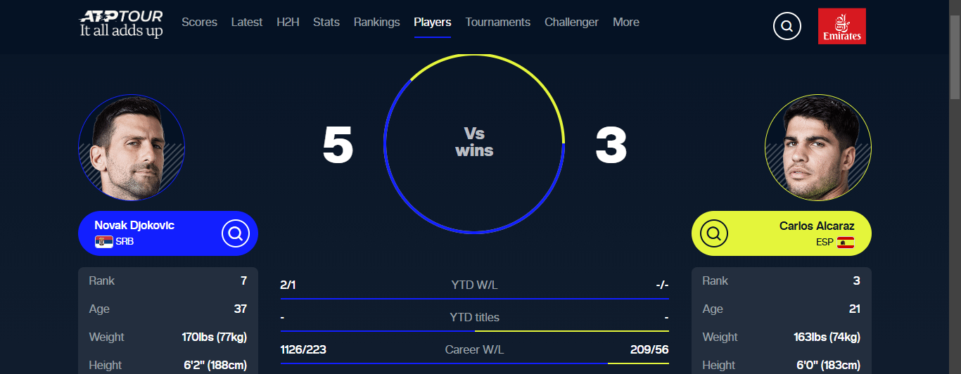 Whats the current djokovic vs alcaraz h2h record? See all their past exciting match results here.